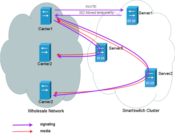 SIP Load Balancing